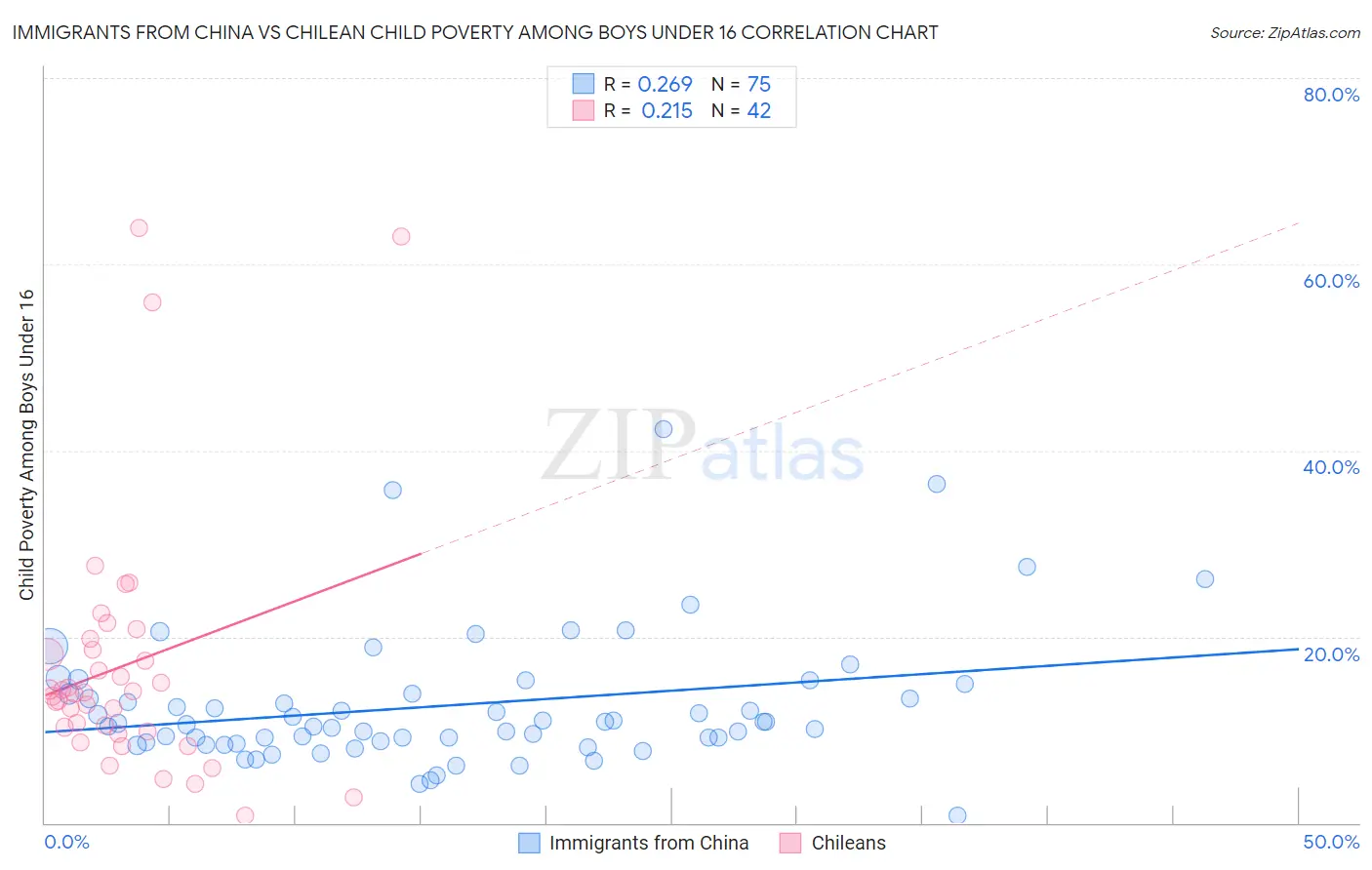 Immigrants from China vs Chilean Child Poverty Among Boys Under 16