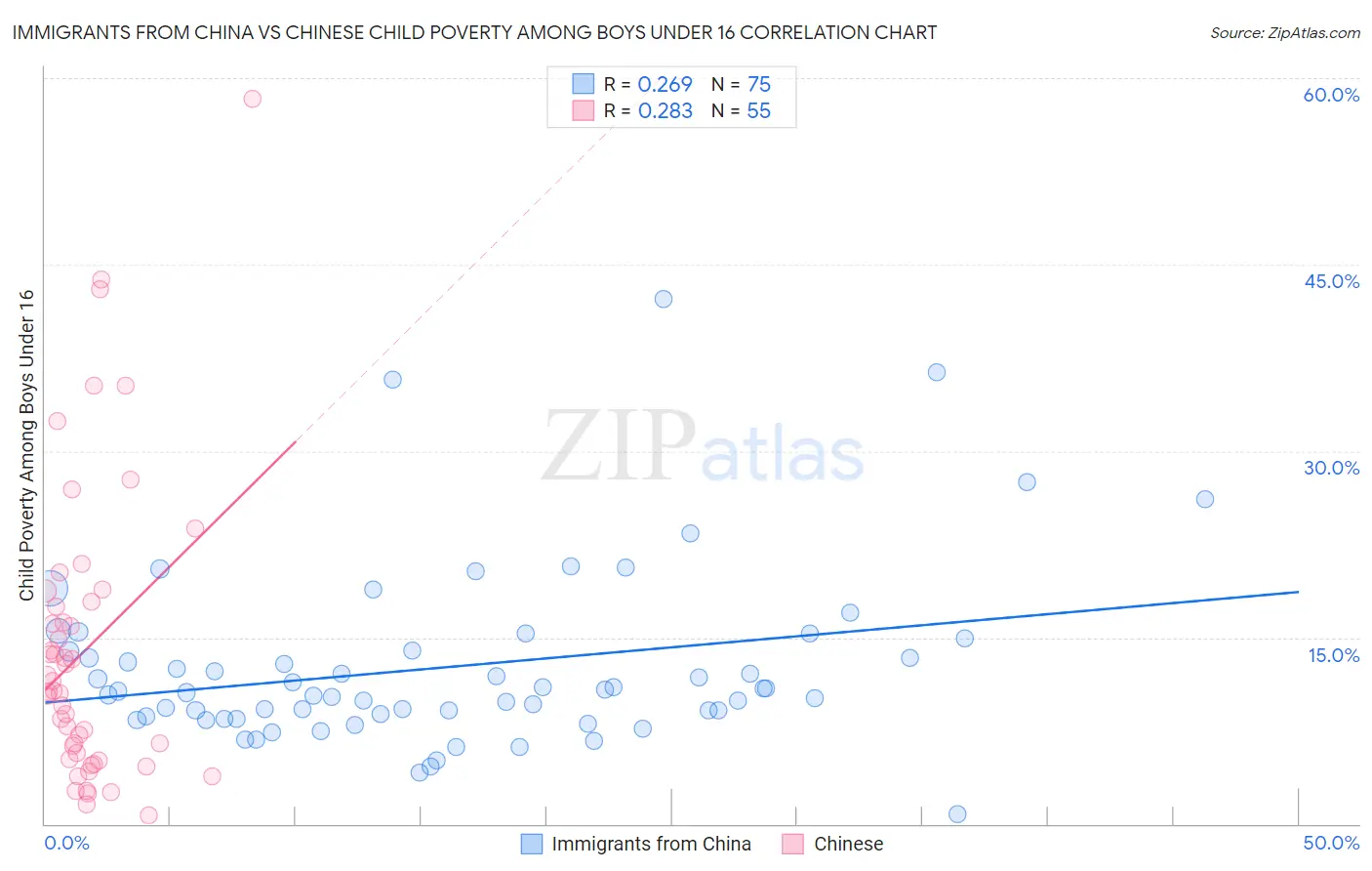 Immigrants from China vs Chinese Child Poverty Among Boys Under 16