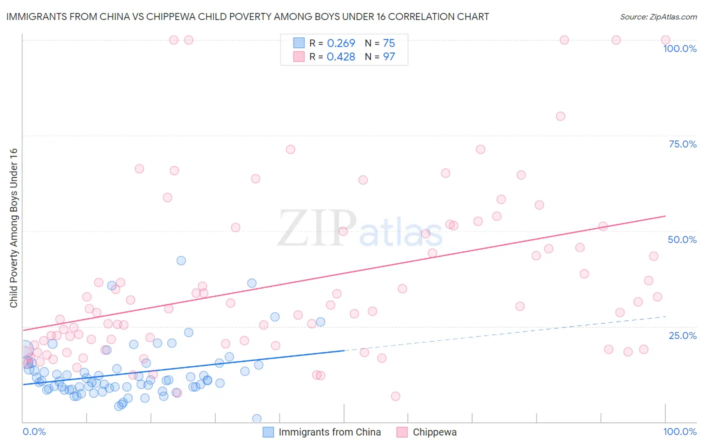 Immigrants from China vs Chippewa Child Poverty Among Boys Under 16