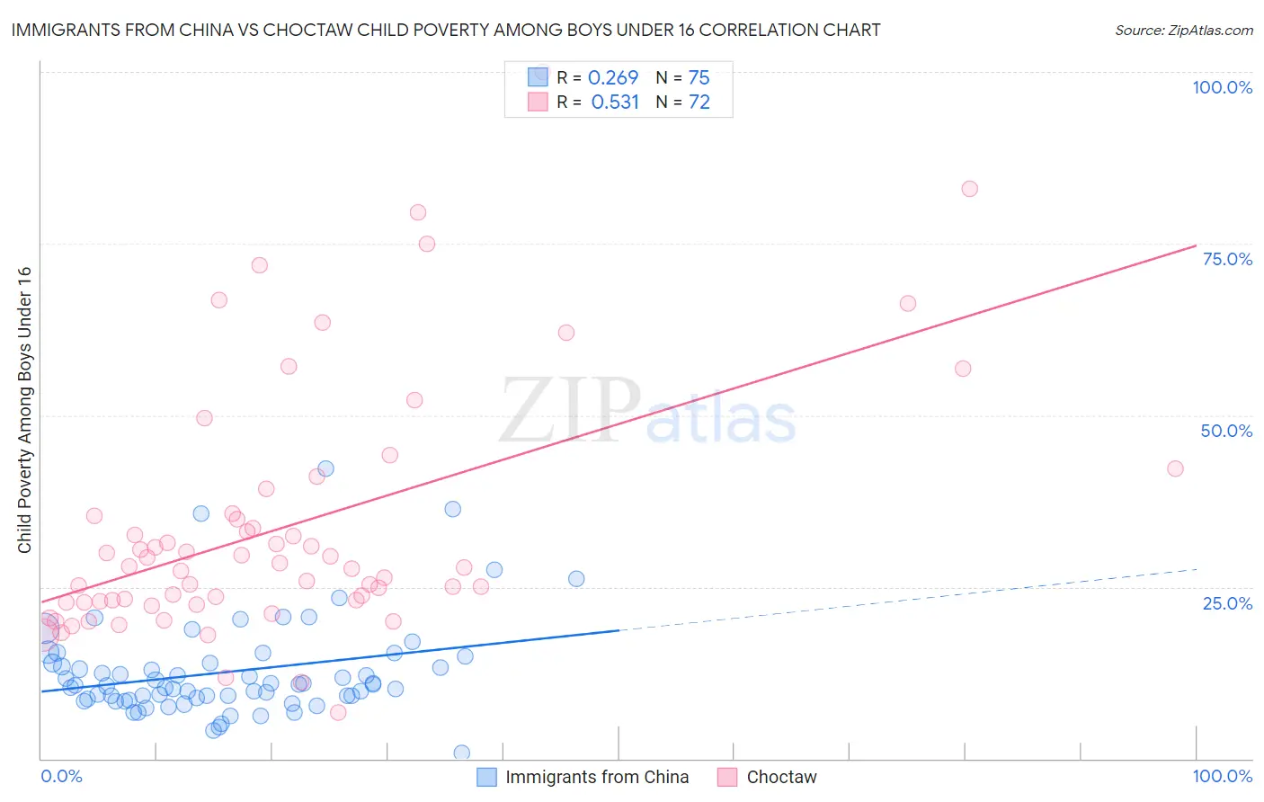 Immigrants from China vs Choctaw Child Poverty Among Boys Under 16