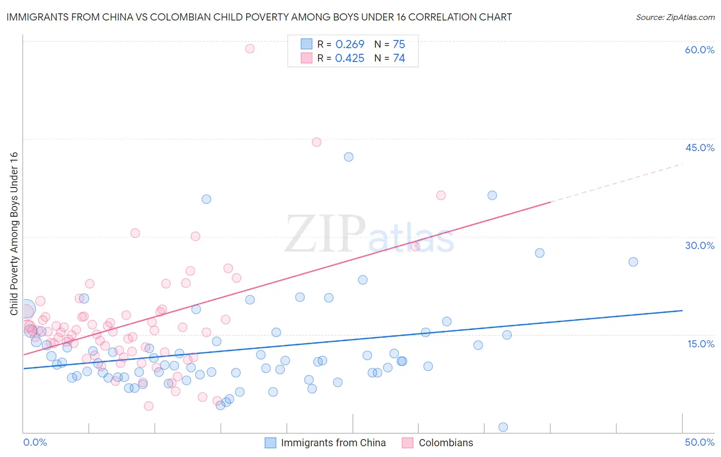 Immigrants from China vs Colombian Child Poverty Among Boys Under 16