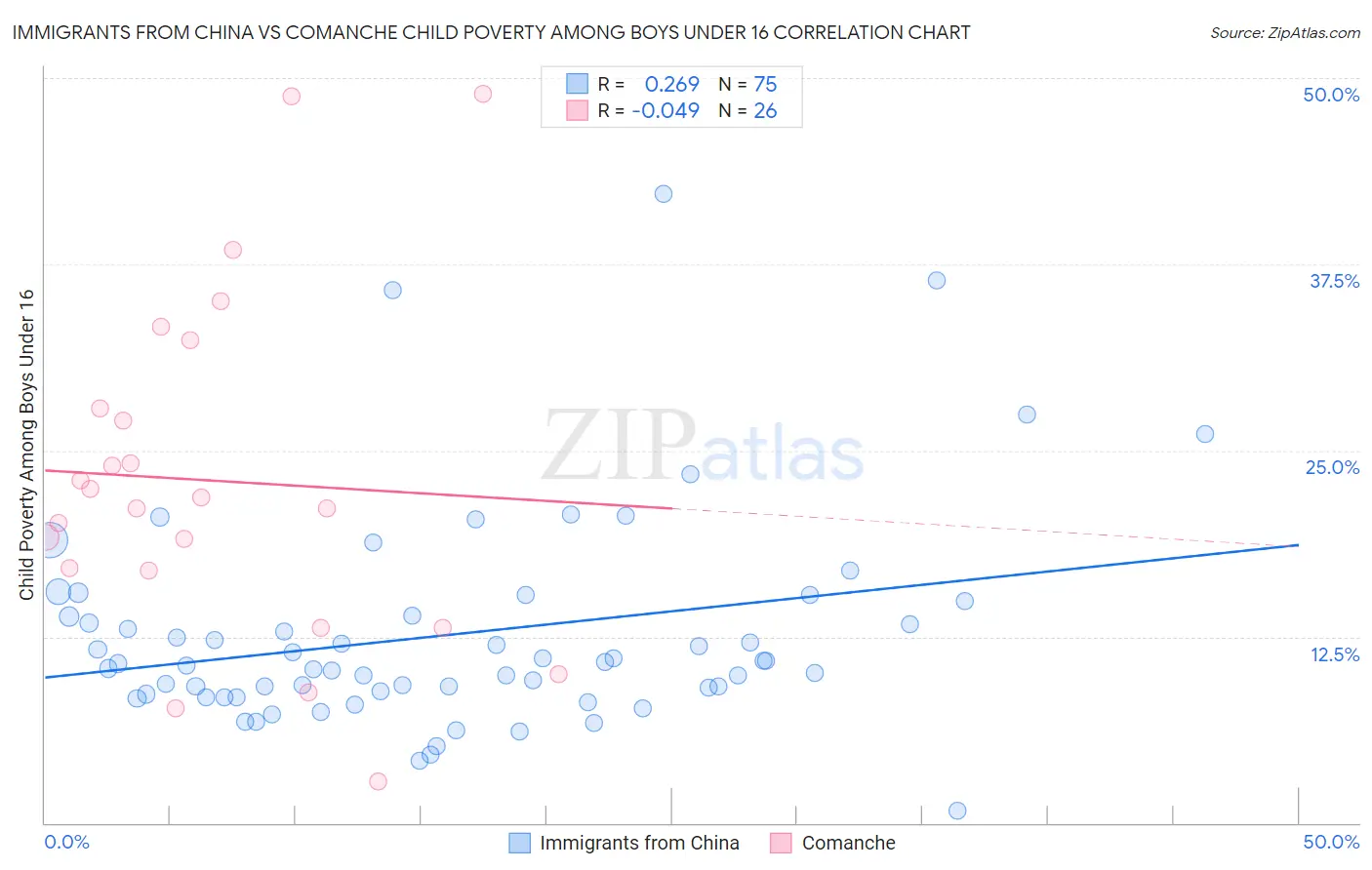 Immigrants from China vs Comanche Child Poverty Among Boys Under 16