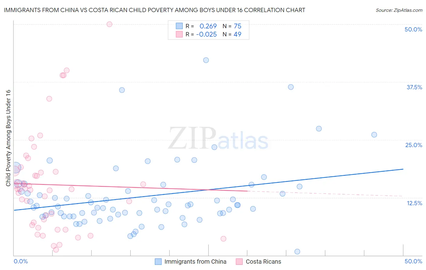 Immigrants from China vs Costa Rican Child Poverty Among Boys Under 16