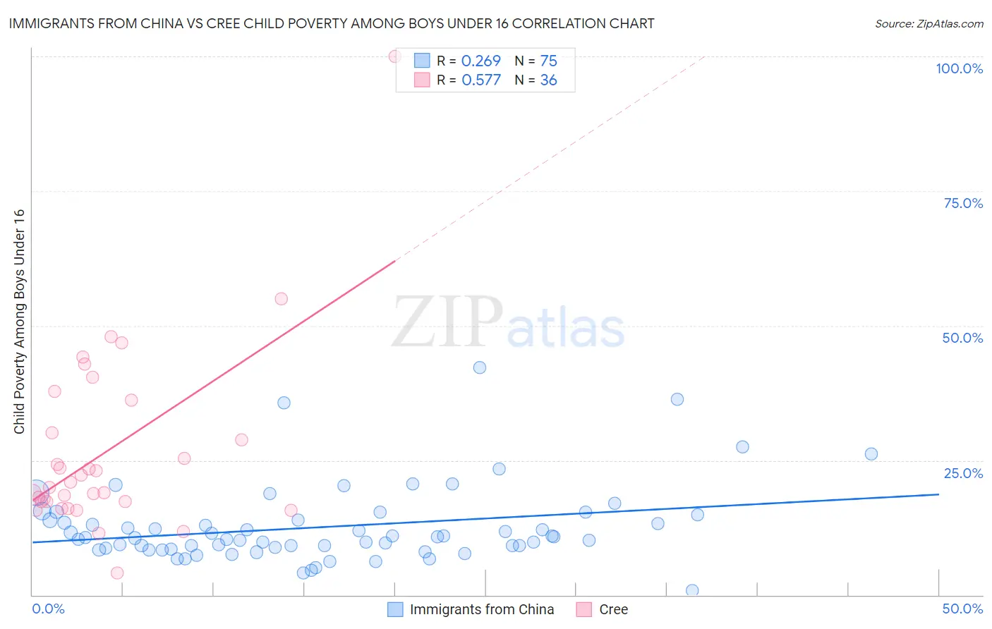 Immigrants from China vs Cree Child Poverty Among Boys Under 16