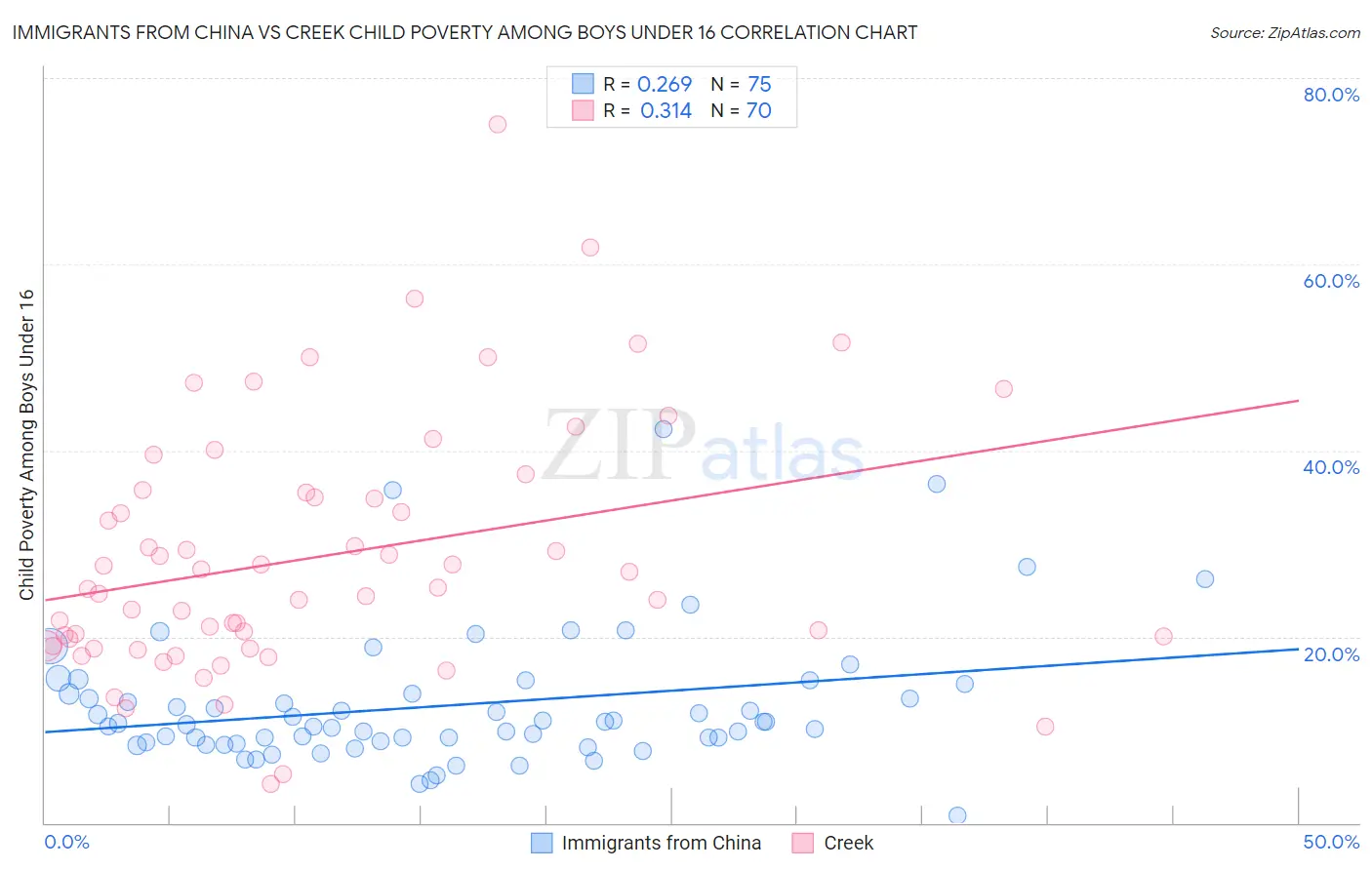 Immigrants from China vs Creek Child Poverty Among Boys Under 16