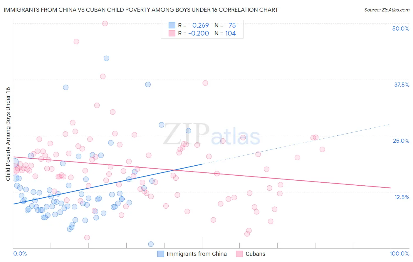 Immigrants from China vs Cuban Child Poverty Among Boys Under 16