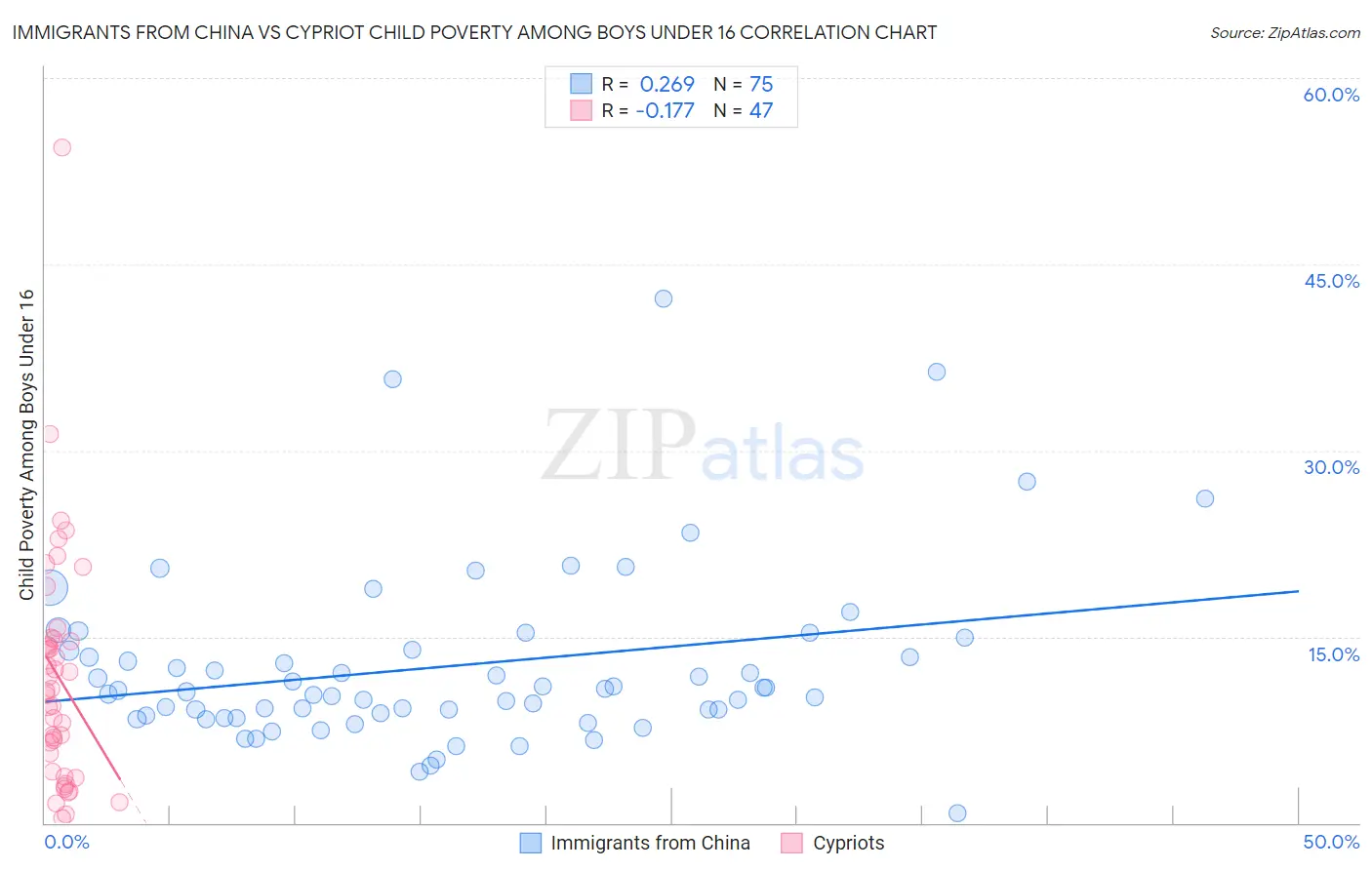 Immigrants from China vs Cypriot Child Poverty Among Boys Under 16