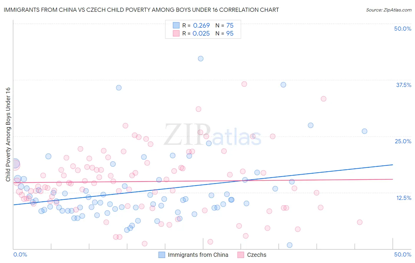 Immigrants from China vs Czech Child Poverty Among Boys Under 16