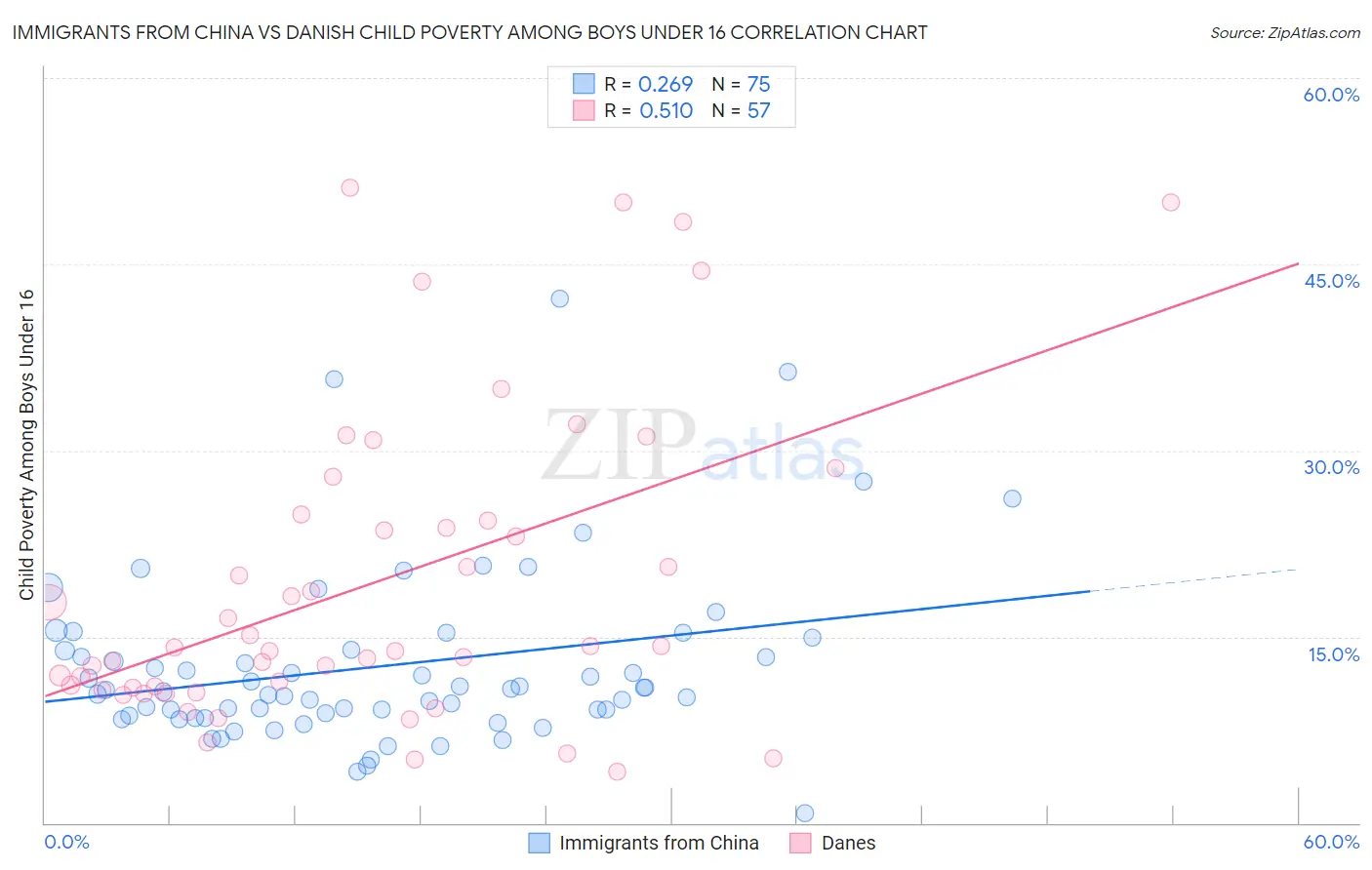 Immigrants from China vs Danish Child Poverty Among Boys Under 16