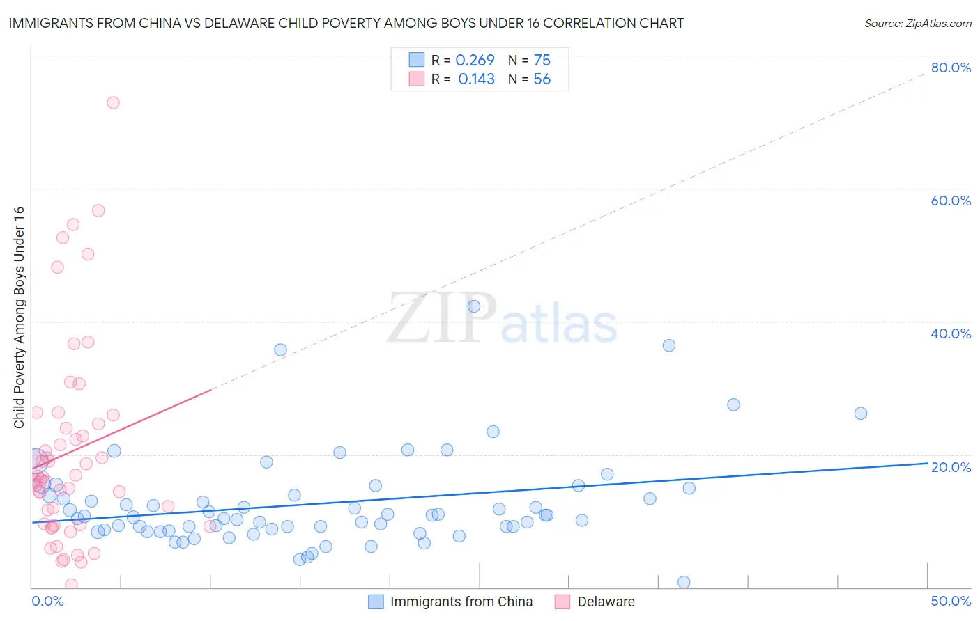 Immigrants from China vs Delaware Child Poverty Among Boys Under 16