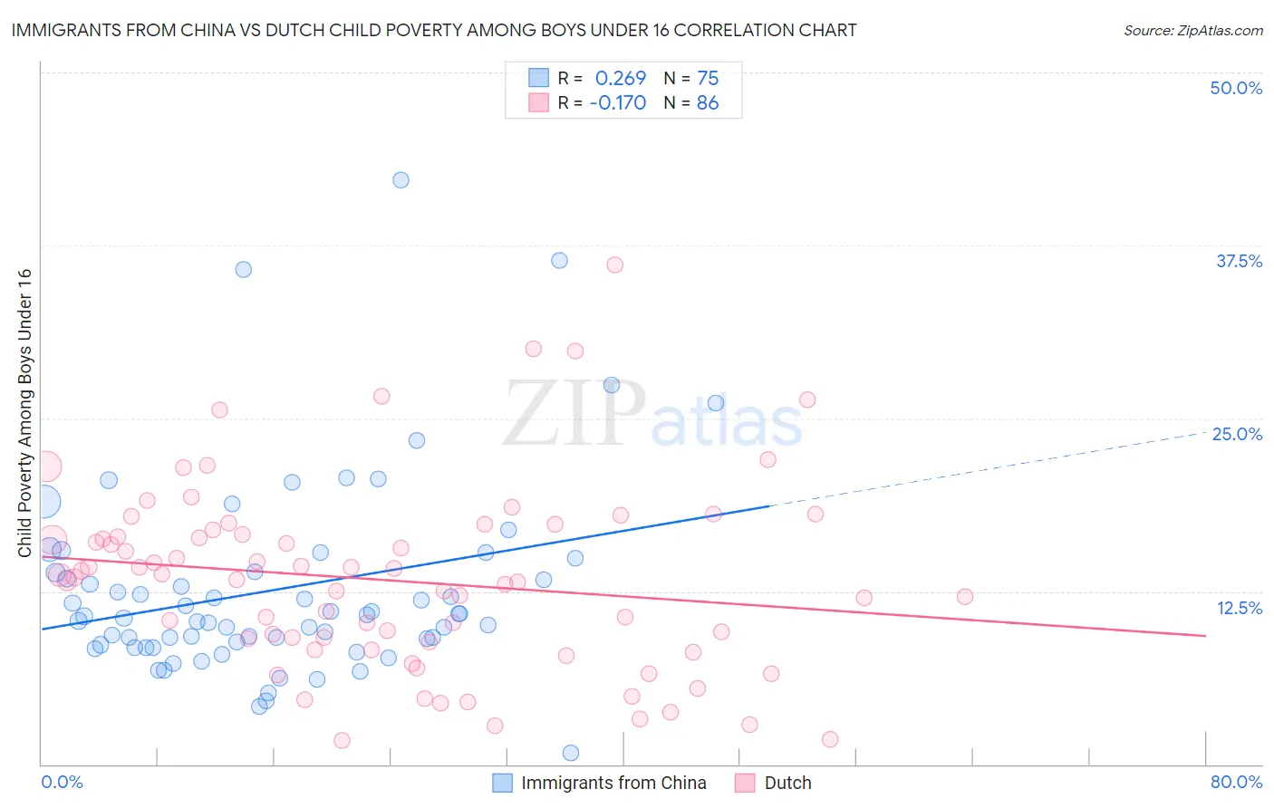 Immigrants from China vs Dutch Child Poverty Among Boys Under 16