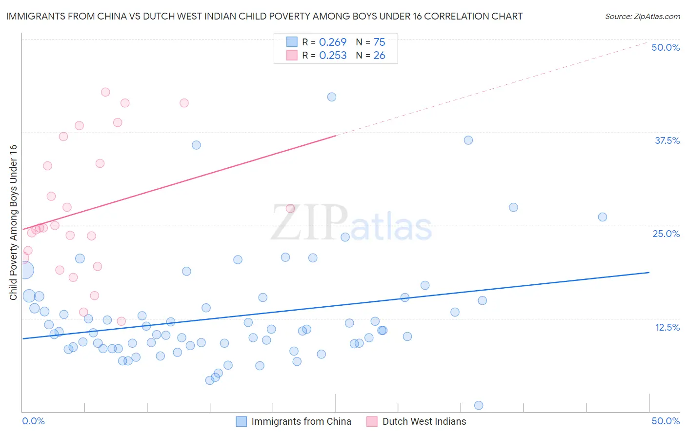 Immigrants from China vs Dutch West Indian Child Poverty Among Boys Under 16