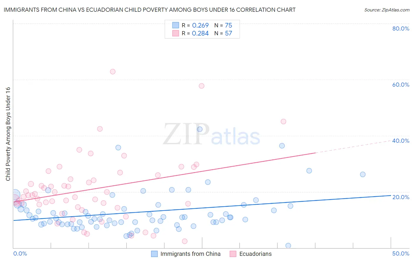 Immigrants from China vs Ecuadorian Child Poverty Among Boys Under 16