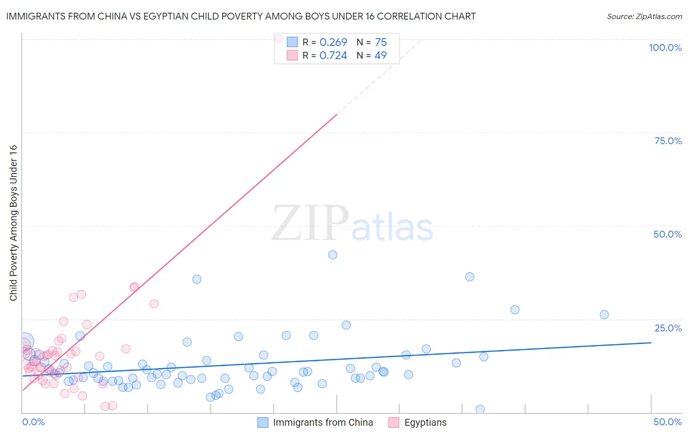 Immigrants from China vs Egyptian Child Poverty Among Boys Under 16