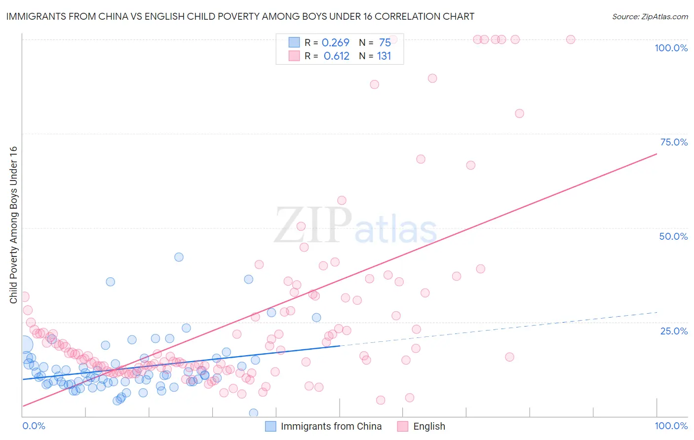 Immigrants from China vs English Child Poverty Among Boys Under 16