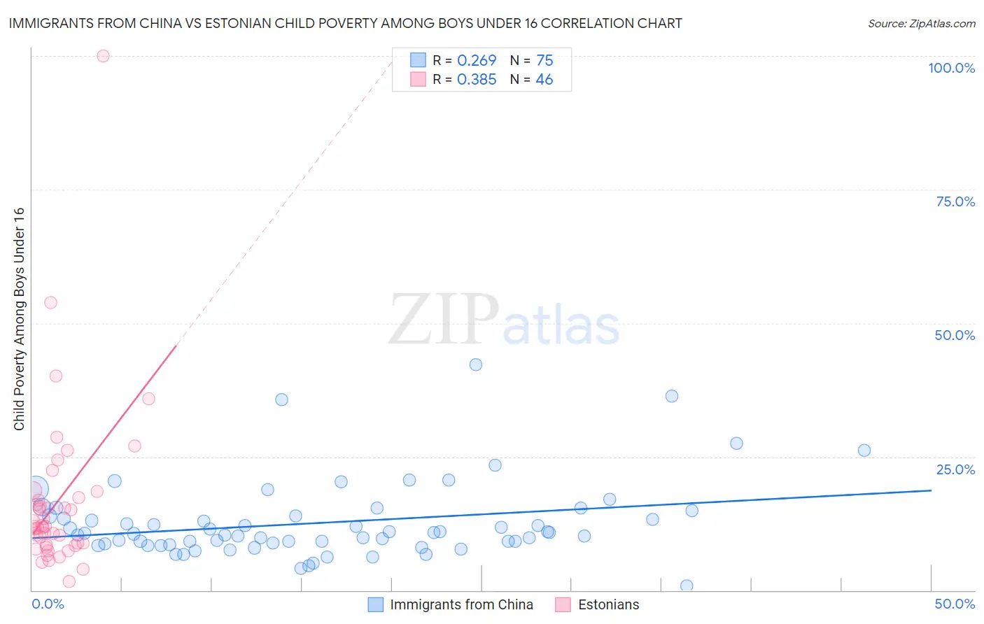 Immigrants from China vs Estonian Child Poverty Among Boys Under 16