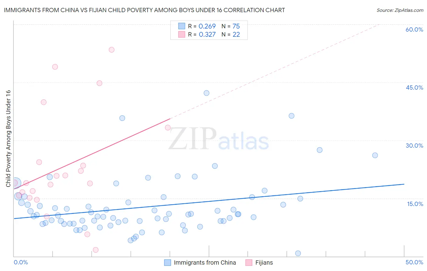 Immigrants from China vs Fijian Child Poverty Among Boys Under 16