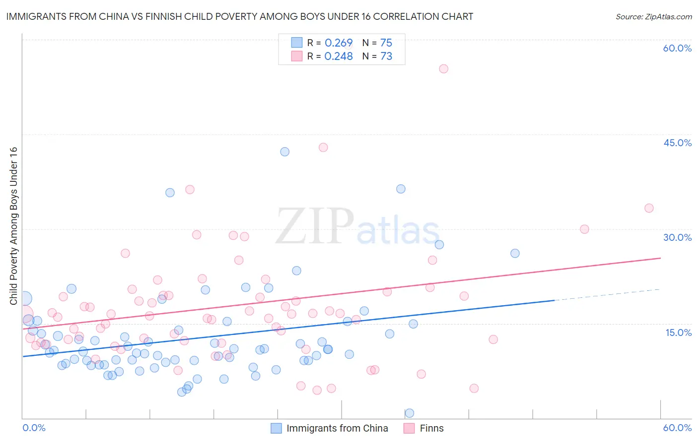 Immigrants from China vs Finnish Child Poverty Among Boys Under 16