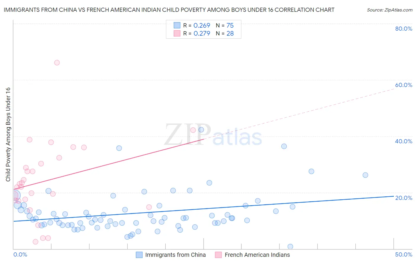 Immigrants from China vs French American Indian Child Poverty Among Boys Under 16