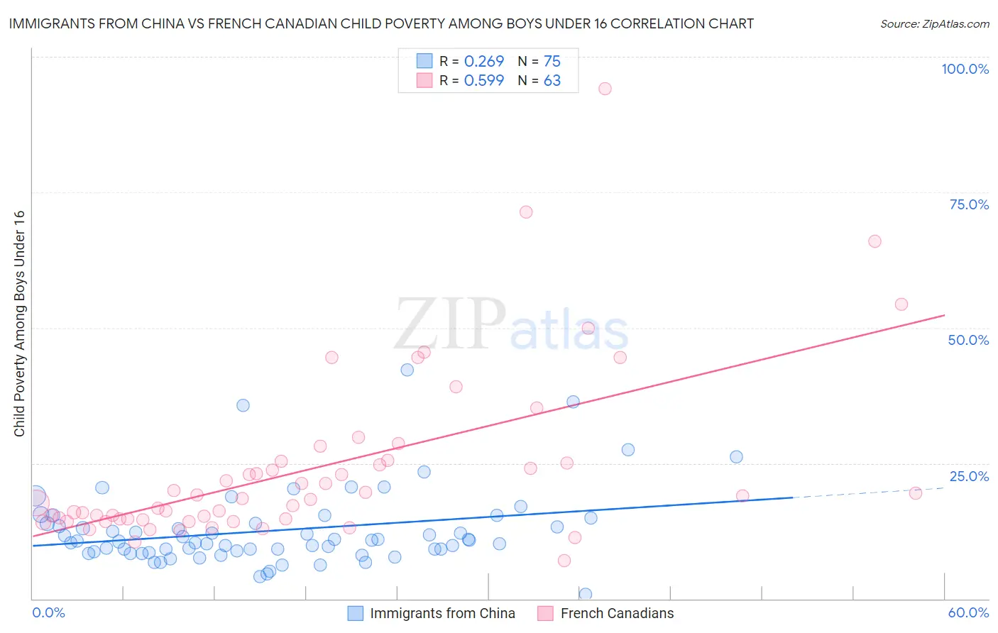 Immigrants from China vs French Canadian Child Poverty Among Boys Under 16