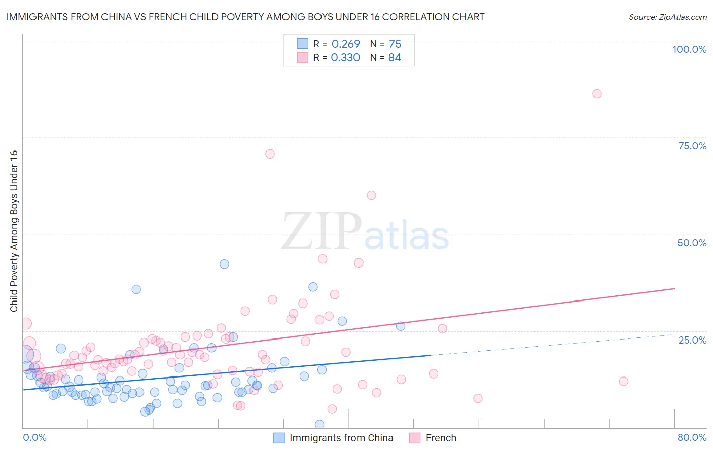 Immigrants from China vs French Child Poverty Among Boys Under 16
