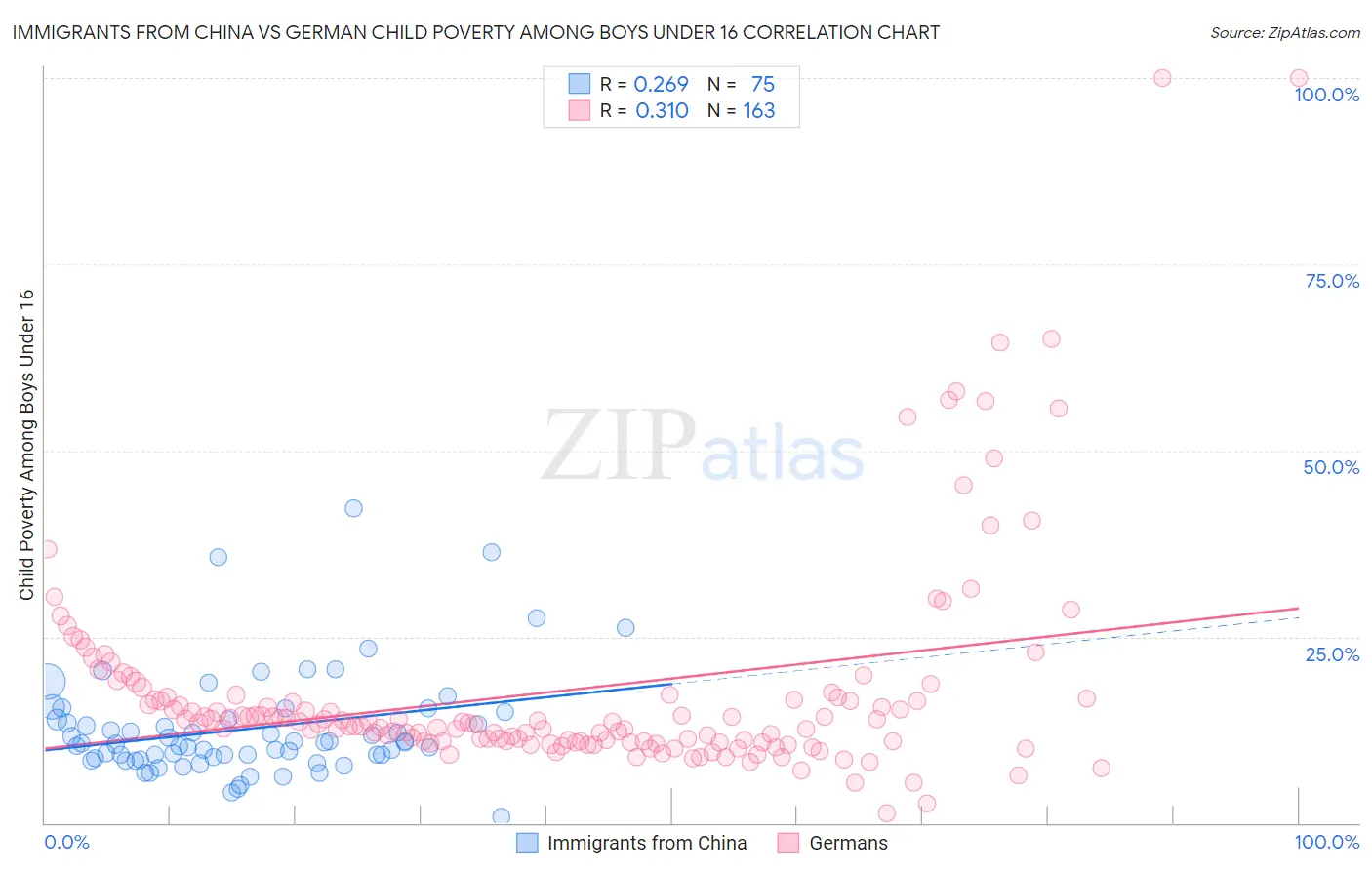 Immigrants from China vs German Child Poverty Among Boys Under 16