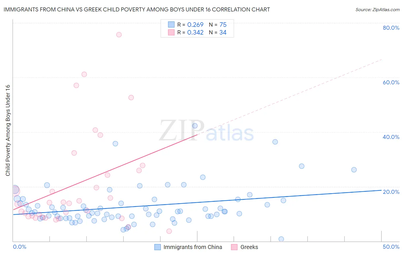 Immigrants from China vs Greek Child Poverty Among Boys Under 16