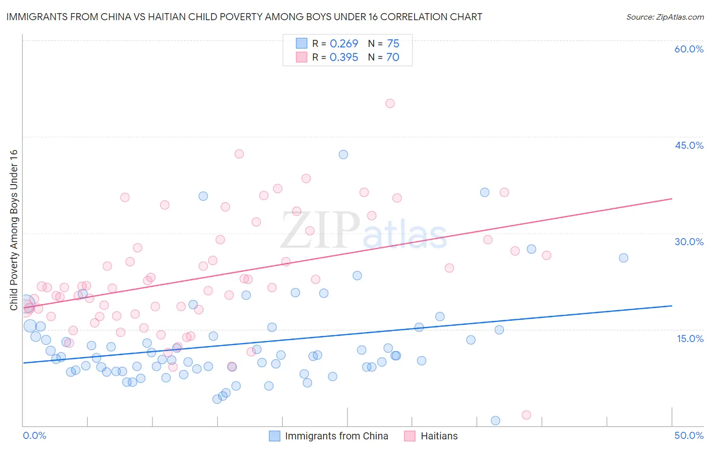 Immigrants from China vs Haitian Child Poverty Among Boys Under 16