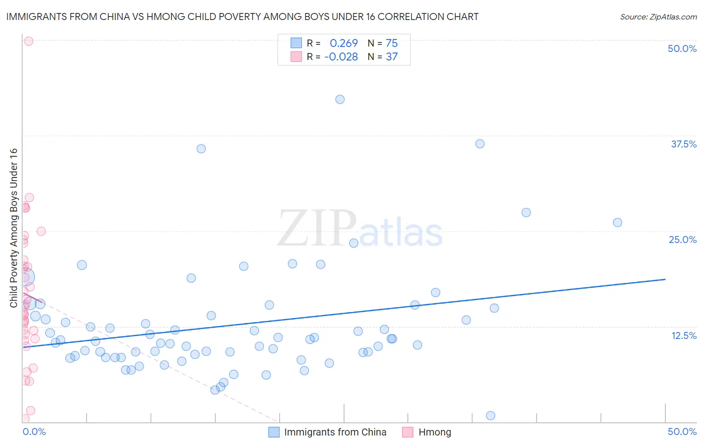 Immigrants from China vs Hmong Child Poverty Among Boys Under 16