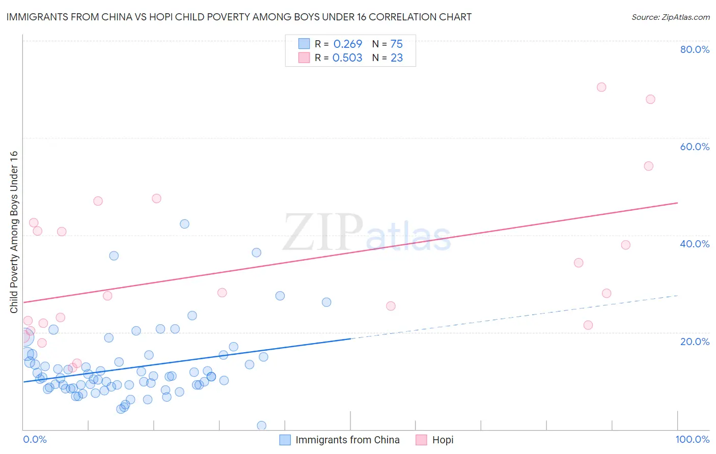Immigrants from China vs Hopi Child Poverty Among Boys Under 16