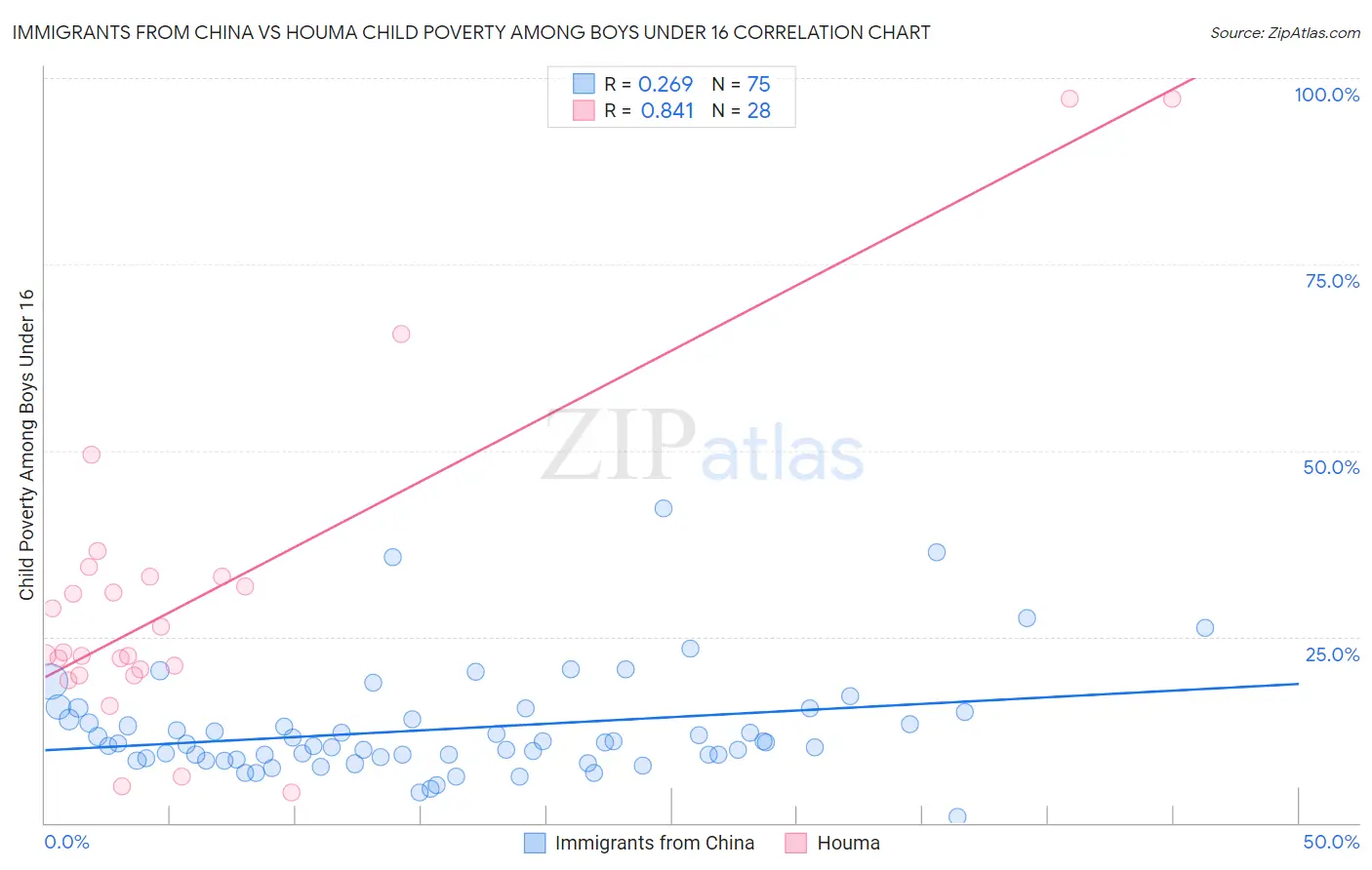 Immigrants from China vs Houma Child Poverty Among Boys Under 16