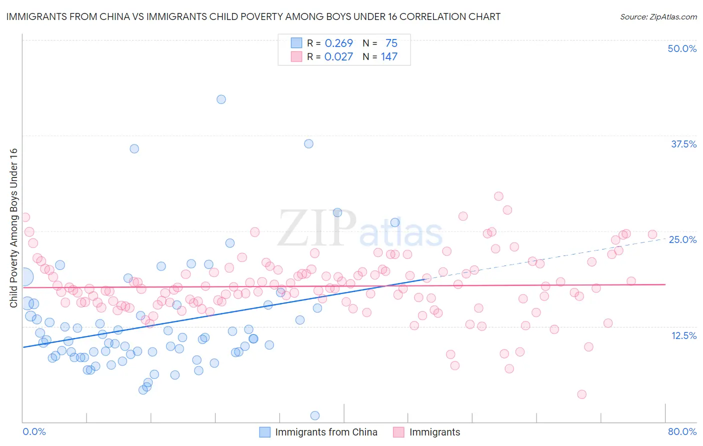 Immigrants from China vs Immigrants Child Poverty Among Boys Under 16