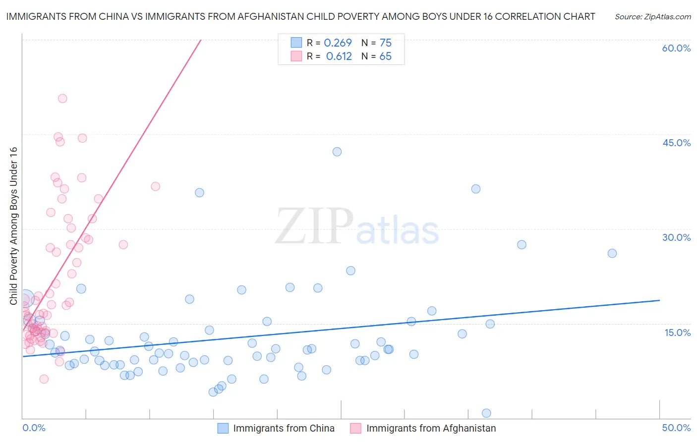 Immigrants from China vs Immigrants from Afghanistan Child Poverty Among Boys Under 16