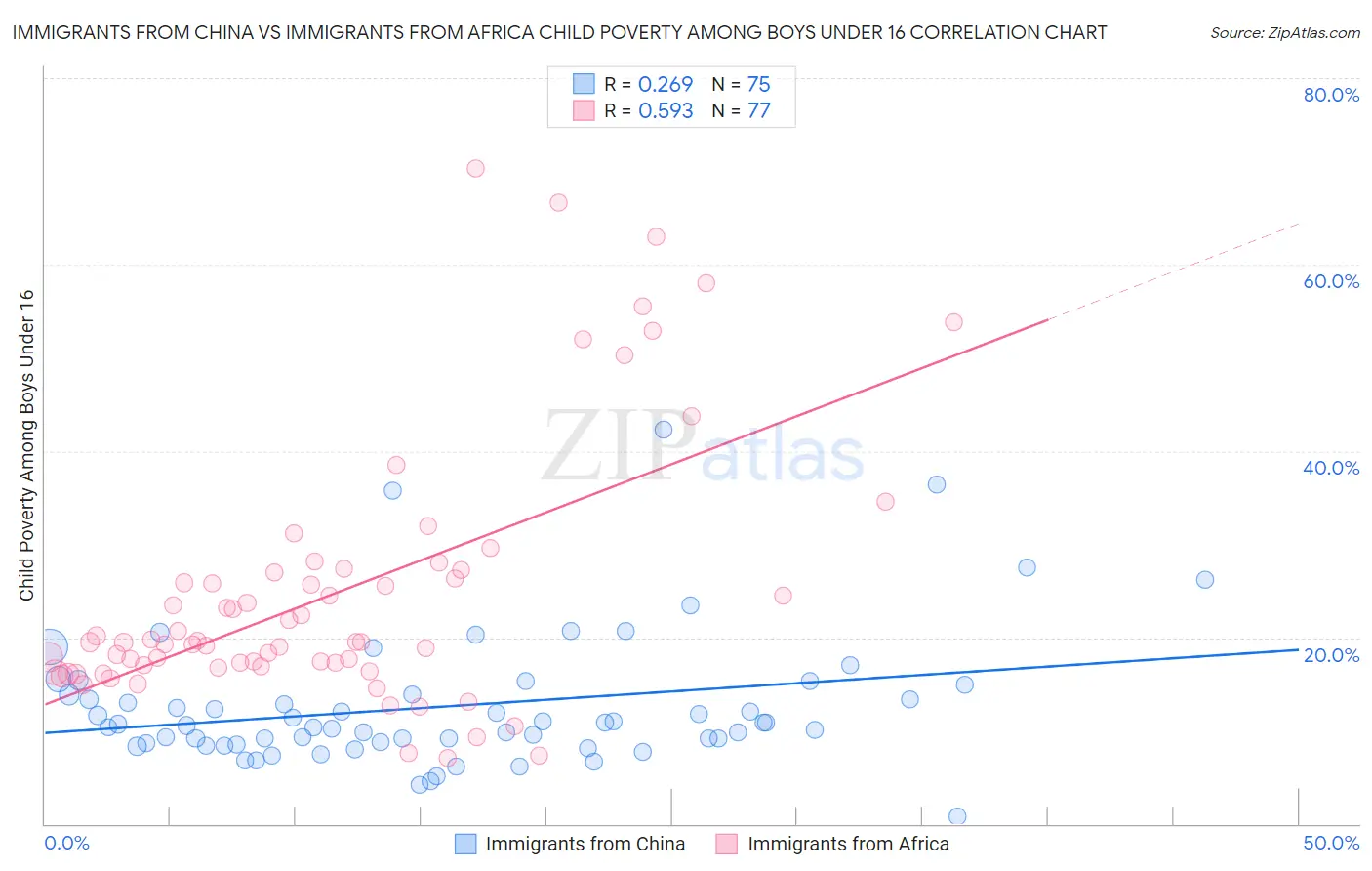 Immigrants from China vs Immigrants from Africa Child Poverty Among Boys Under 16