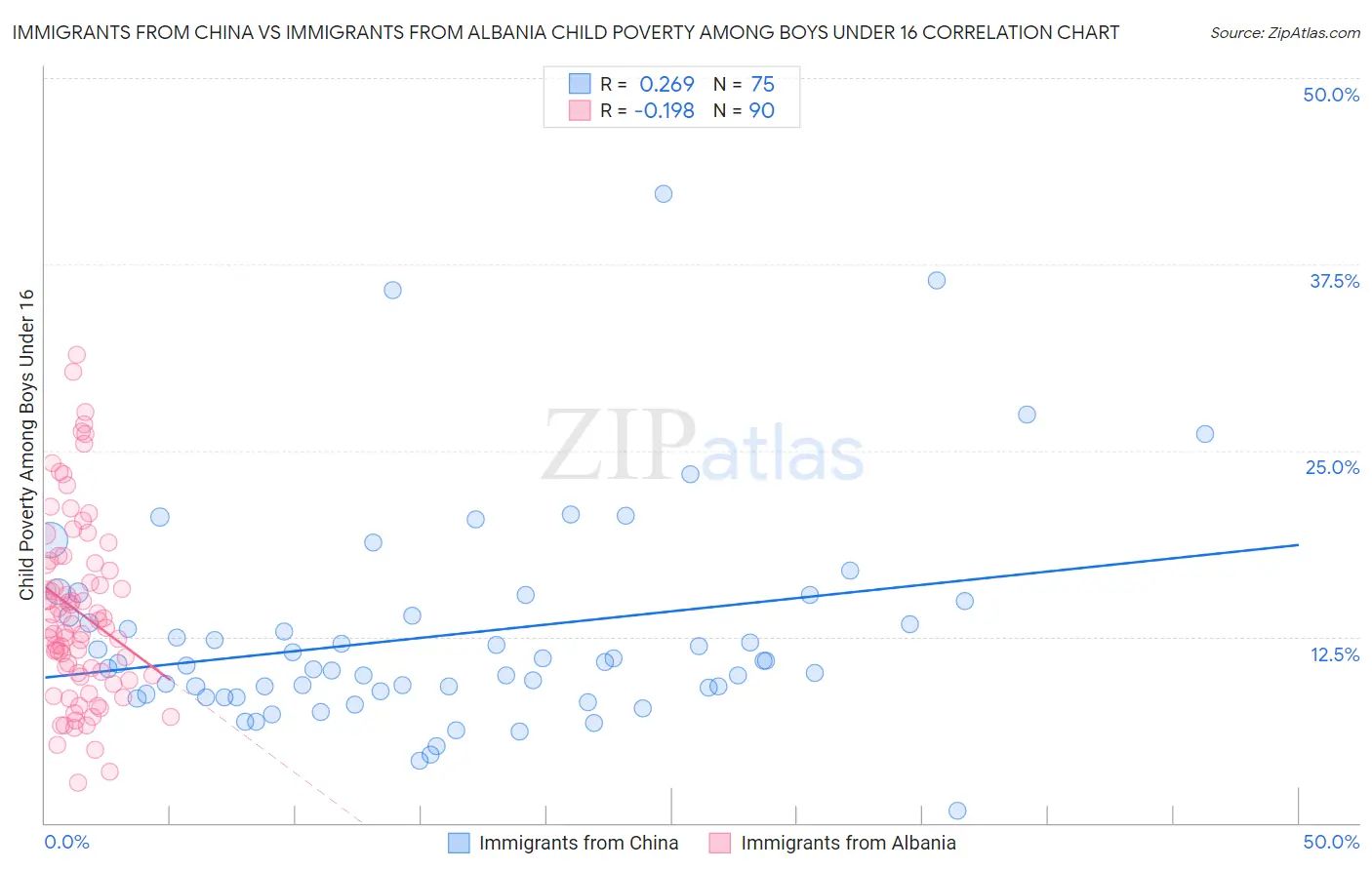 Immigrants from China vs Immigrants from Albania Child Poverty Among Boys Under 16