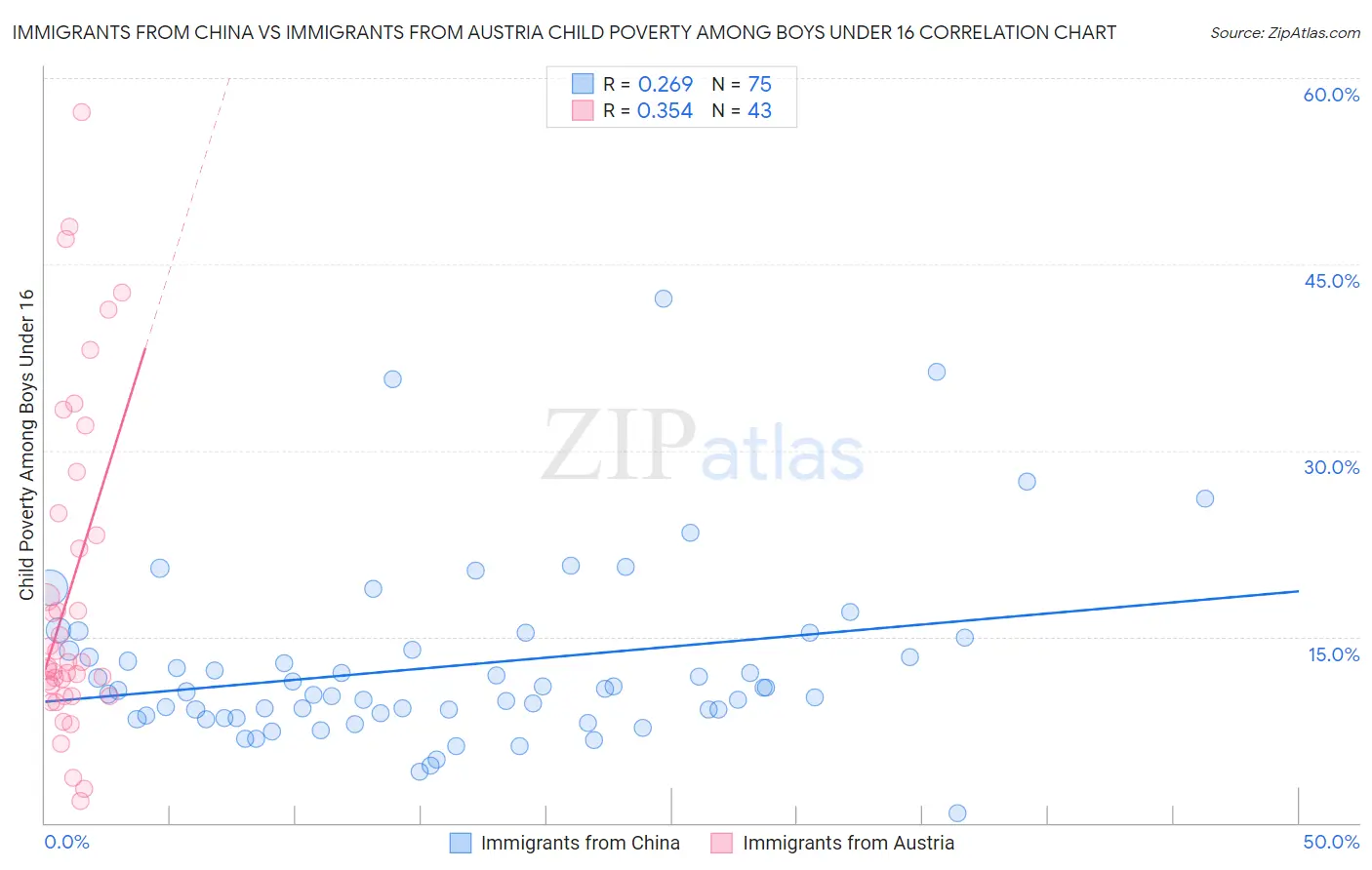 Immigrants from China vs Immigrants from Austria Child Poverty Among Boys Under 16