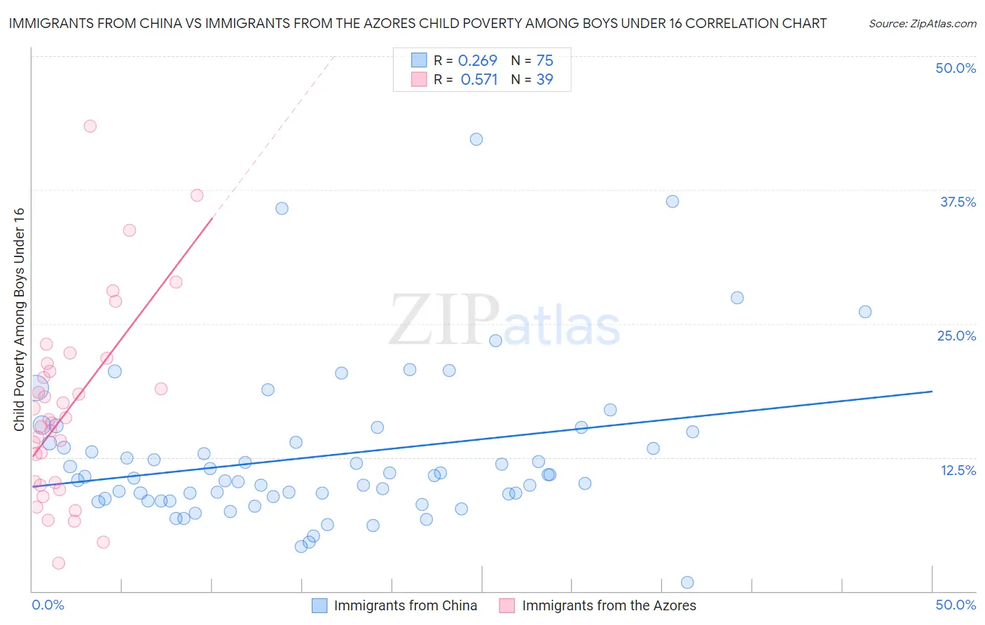 Immigrants from China vs Immigrants from the Azores Child Poverty Among Boys Under 16