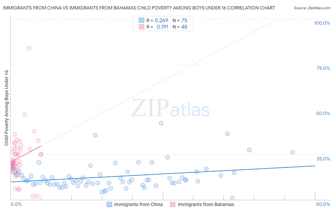 Immigrants from China vs Immigrants from Bahamas Child Poverty Among Boys Under 16