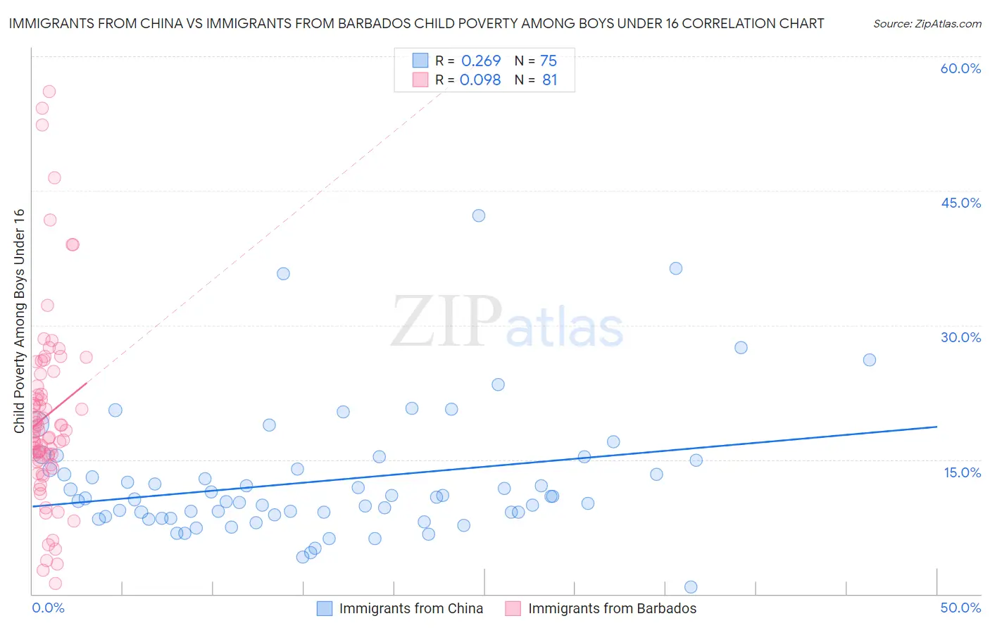 Immigrants from China vs Immigrants from Barbados Child Poverty Among Boys Under 16