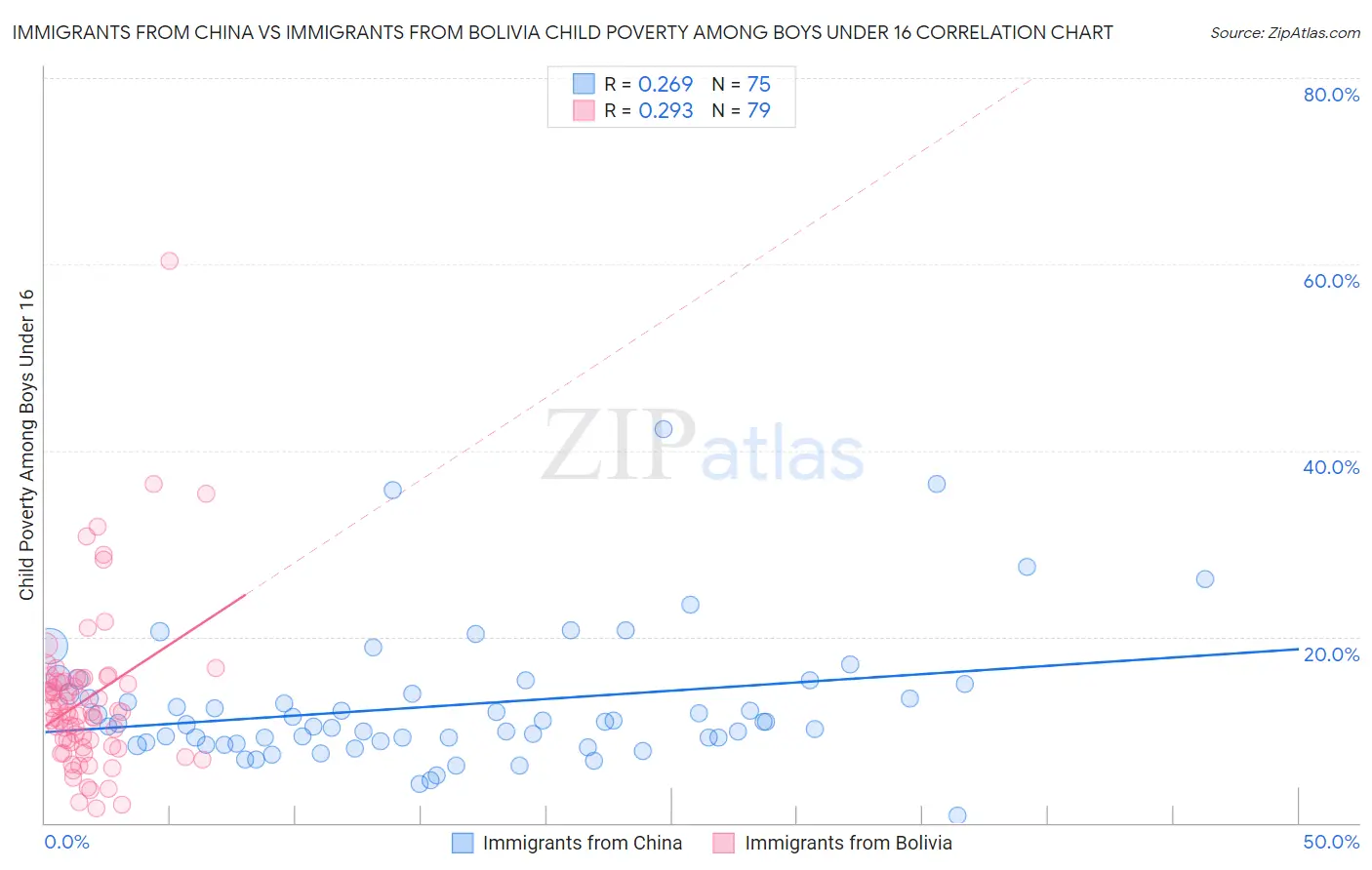 Immigrants from China vs Immigrants from Bolivia Child Poverty Among Boys Under 16