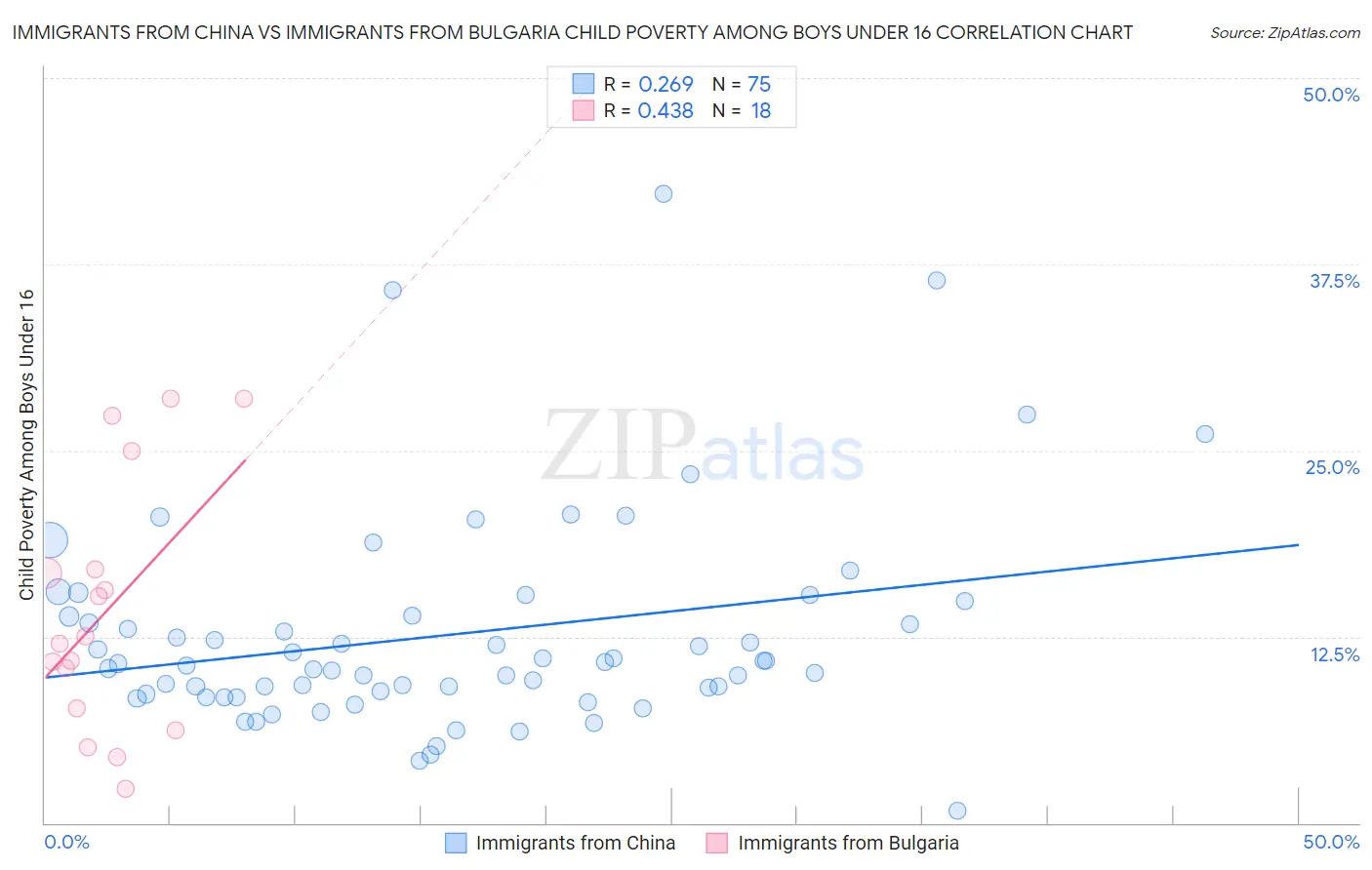 Immigrants from China vs Immigrants from Bulgaria Child Poverty Among Boys Under 16