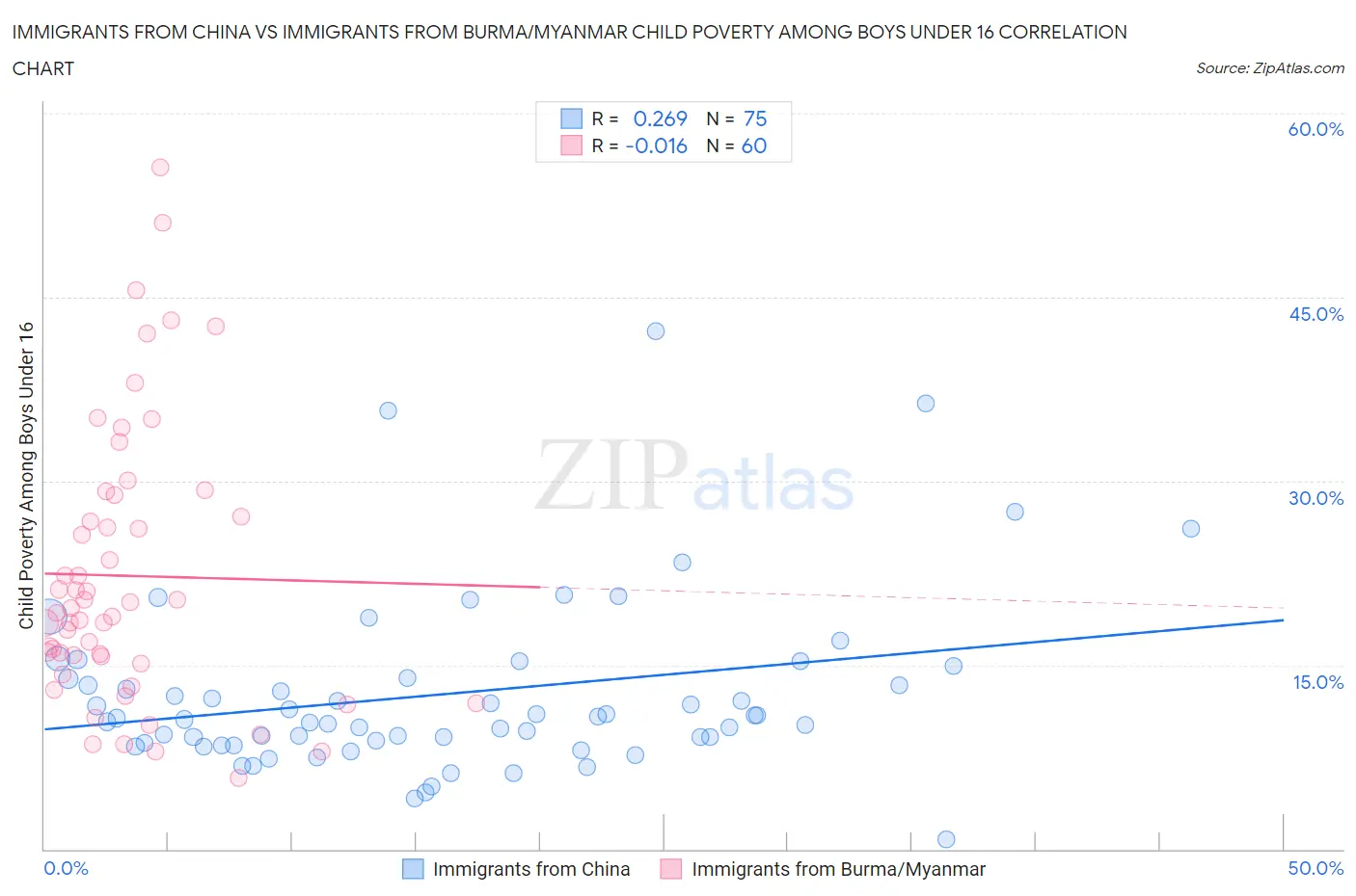 Immigrants from China vs Immigrants from Burma/Myanmar Child Poverty Among Boys Under 16