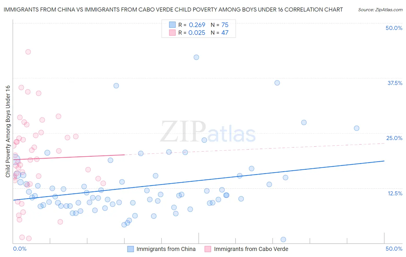 Immigrants from China vs Immigrants from Cabo Verde Child Poverty Among Boys Under 16