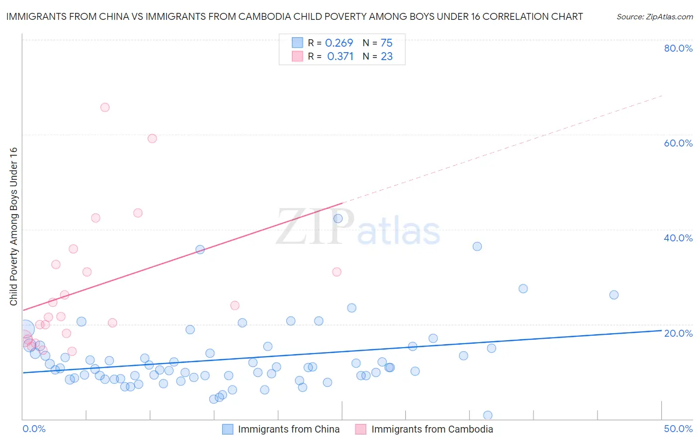 Immigrants from China vs Immigrants from Cambodia Child Poverty Among Boys Under 16