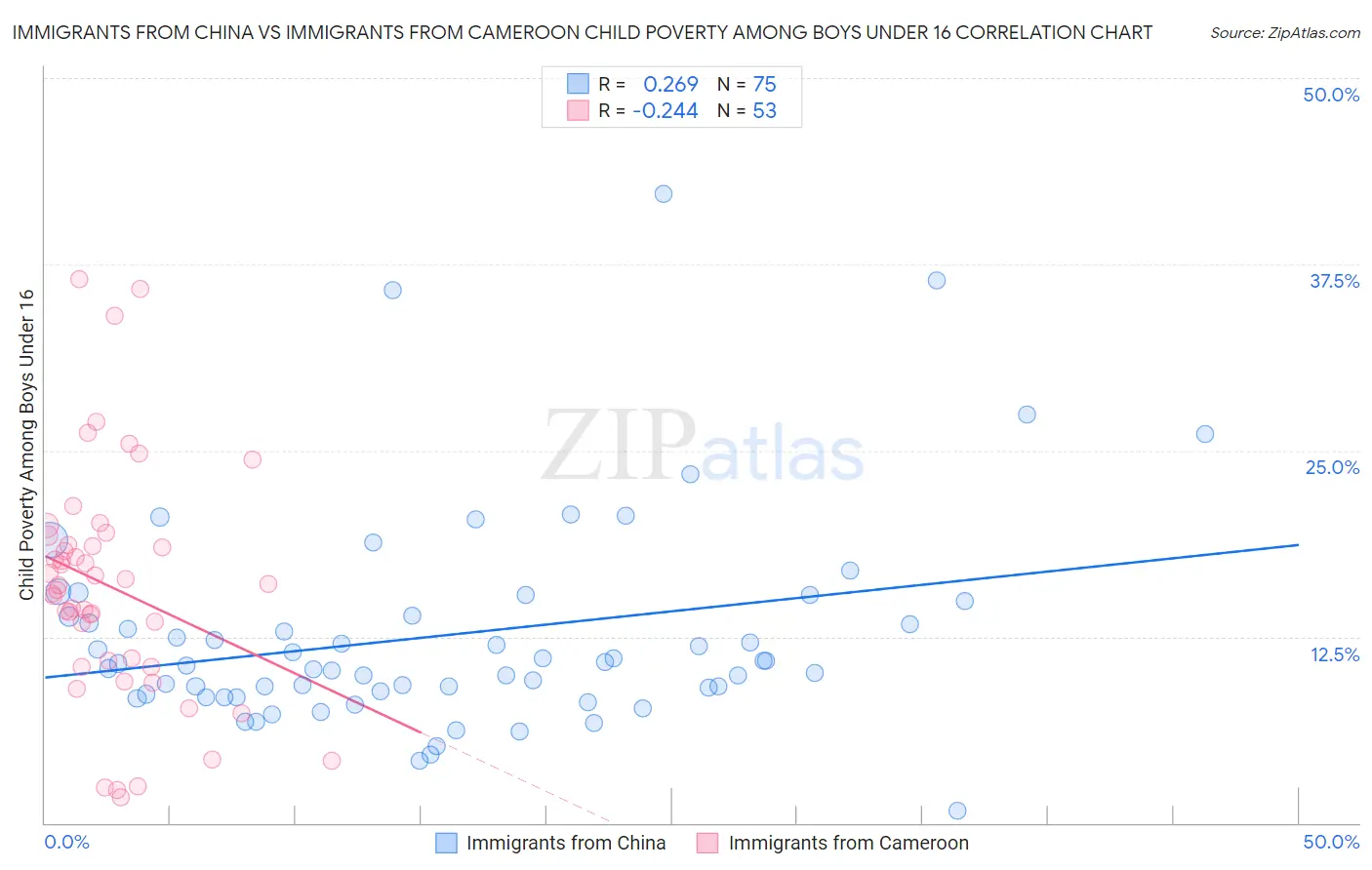 Immigrants from China vs Immigrants from Cameroon Child Poverty Among Boys Under 16