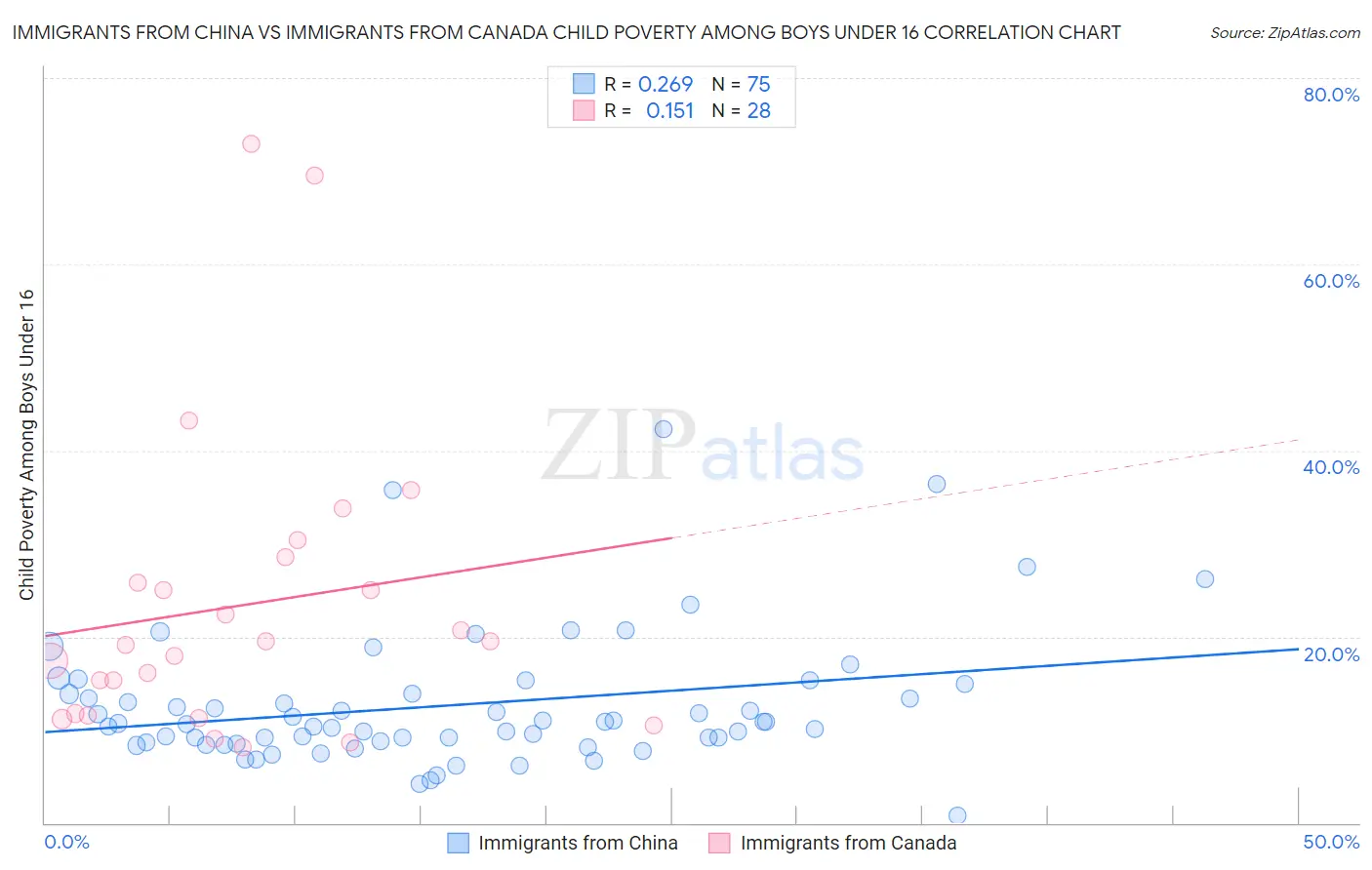 Immigrants from China vs Immigrants from Canada Child Poverty Among Boys Under 16