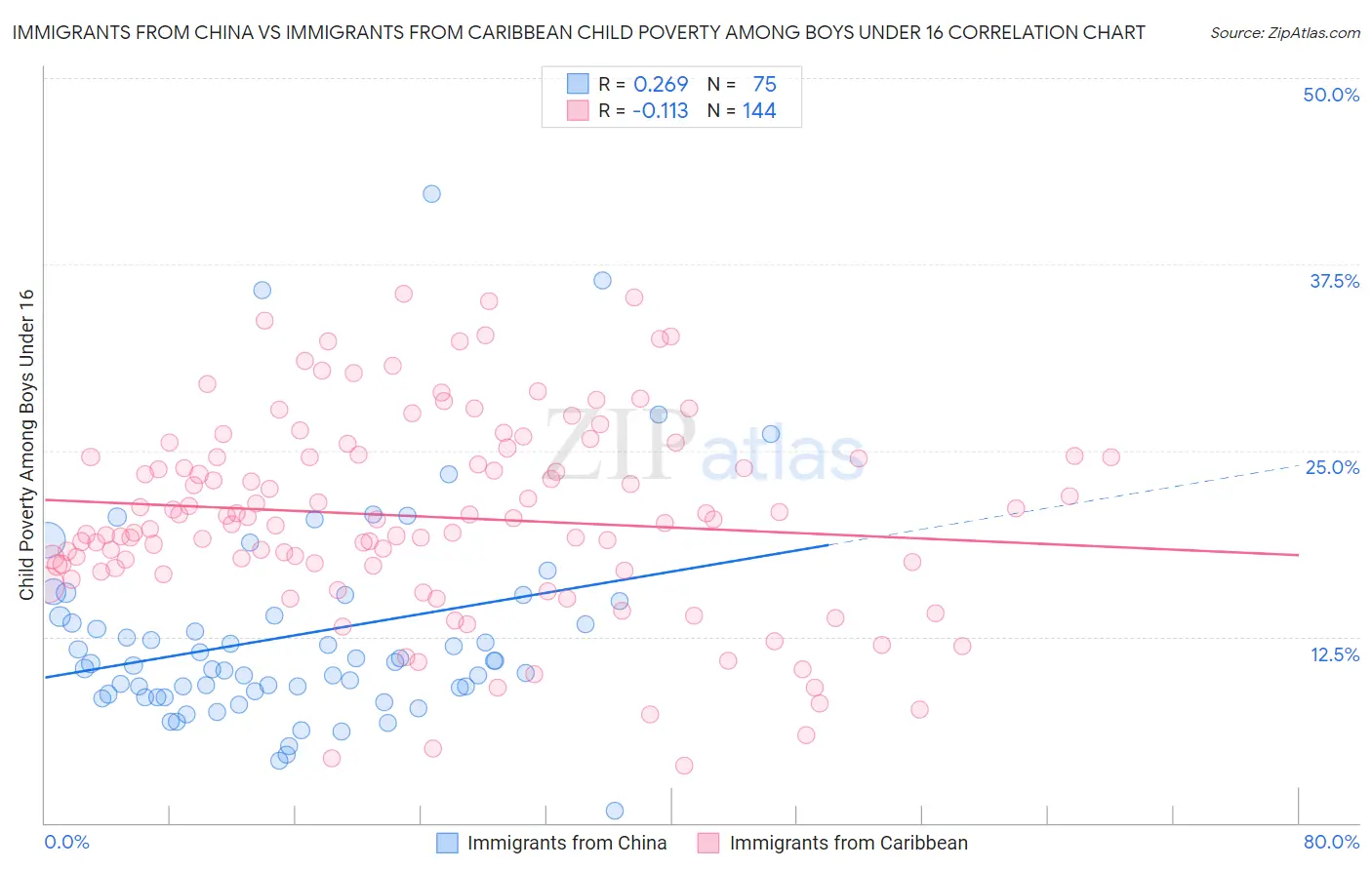 Immigrants from China vs Immigrants from Caribbean Child Poverty Among Boys Under 16