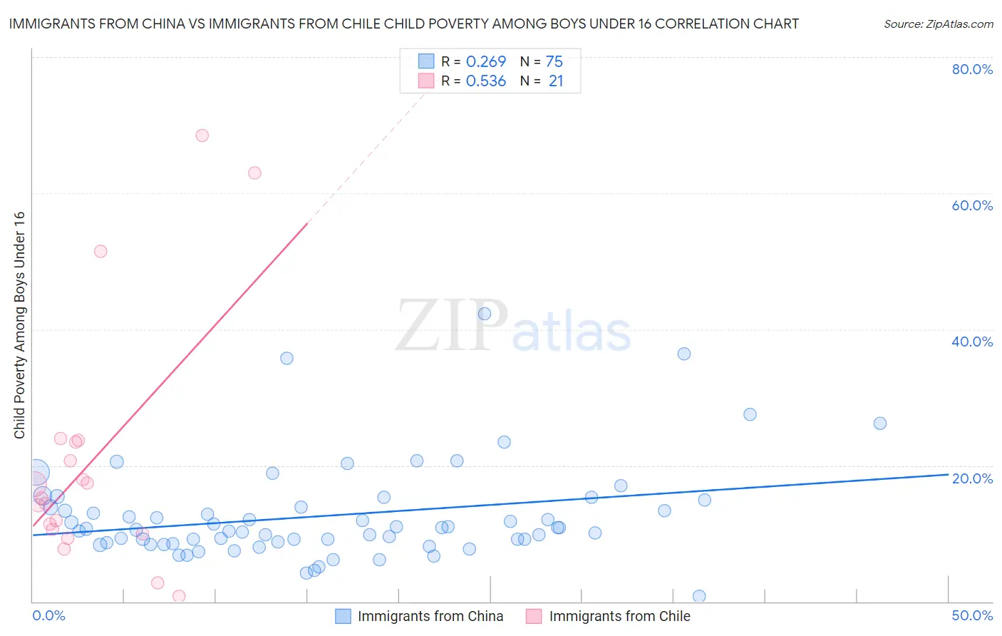 Immigrants from China vs Immigrants from Chile Child Poverty Among Boys Under 16