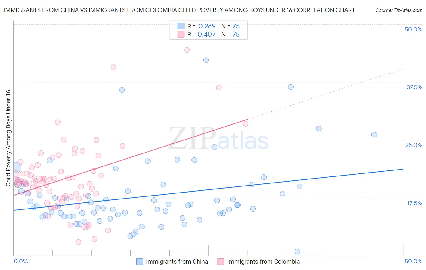 Immigrants from China vs Immigrants from Colombia Child Poverty Among Boys Under 16