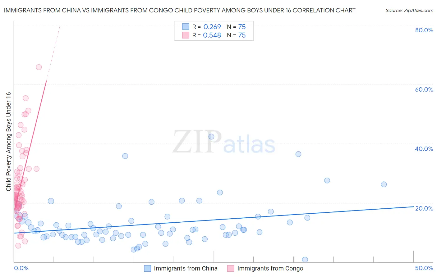 Immigrants from China vs Immigrants from Congo Child Poverty Among Boys Under 16